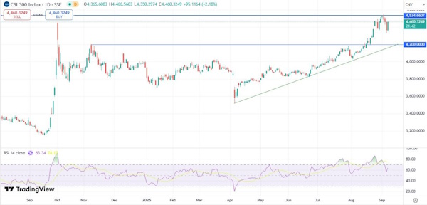 Сохраняется шанс на возврат индекса МосБиржи к 3000 пунктам
